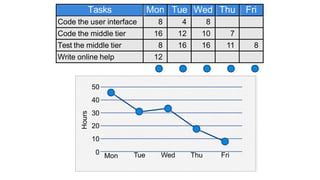 Hours
Tue Wed Thu Fri
Tasks Mon Tue Wed Thu Fri
Code the user interface 8 4 8
Code the middle tier 16 12 10 7
Test the middle tier 8 16 16 11 8
Write online help 12
50
40
30
20
10
0 Mon
 