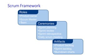 Scrum Framework
•T
eam
Roles
•Product owner
•Scrum Master
Ceremonies
•Sprint planning
•Sprint review
•Sprint retrospective
•Daily scrum meeting
Artifacts
•Product backlog
•Sprint backlog
•Burndown charts
 