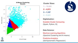 Cluster Sizes:
1 – 10,495
2 – 4,513
3 – 1,127
4 – 9,823
Digitalization:
Scalable Cluster Computing
(Spark, Python, R)
Data Science:
Machine Learning Algorithms
(Spectral Clustering and K-means)
Predictive Analytics
(Semiparametric Regression)
 