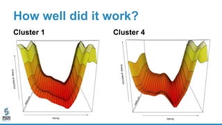 How well did it work?
Cluster 1 Cluster 4
 