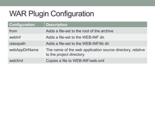 WAR Plugin Configuration
Configuration Description
from Adds a file-set to the root of the archive
webInf Adds a file-set to the WEB-INF dir.
classpath Adds a file-set to the WEB-INF/lib dir
webAppDirName The name of the web application source directory, relative
to the project directory.
webXml Copies a file to WEB-INF/web.xml
 