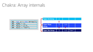 Chakra: Array internals
Type: Int Array

01
02
03
04

var a = new Array();
a[0] = 1;
a[1] = 2.3;
a[2] = “str”;

1

Type: Float
Array

1

2.3

Type: Var Array

1

2.3

“str”

 