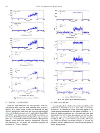 6.1. Study Case 1: normal condition
Firstly, the original operation data set of the FWTP under nor-
mal condition, from SIS of the plant, is directly taken as veriﬁca-
tion data set. It is then applied to classical PCA SWPCA, and PCA-
WD with optimization, respectively; and the results are compared
in Fig. 8. If the fault criterion is strictly applied, both classical PCA
and SWPCA cause false detection under faultless conditions; on
the contrary, PCA-WD operates normally without any false alarm
(FDR¼0%). Consequently, under normal conditions, the optimized
PCA-WD shows better fault detection performance comparing
with the classical PCA and SWPCA, due to its ability to restrain the
ﬂuctuation of T2
and SPE statistics.
6.2. Study Case 2: bias fault
Secondly, a bias fault is deliberately introduced to S5 from 501
to 800 with an amplitude of 8% of its mean value to form a ver-
iﬁcation data set. The data set is then respectively applied to the
3 fault detection algorithms with the results as shown in Fig. 9.
Under the faultless conditions, as 1–500 and 801–1000, both
classical PCA and SWPCA bring false alarms. And the two algo-
rithms also cause missed detections under the faulty condition
from 501 to 800. Fig. 9 shows that the optimized PCA-WD works
well under both faultless and faulty conditions. In a word, the
optimized PCA-WD outperforms the classical PCA and SWPCA in
dealing with bias fault.
0 200 400 600 800 1000
0
50
100
150
200
250
samples
T2
T2
statistic
T2
lim
0 200 400 600 800 1000
0
20
40
60
samples
SPE
SPE statistic
SPElim
(a) statistics of PCA
0 200 400 600 800 1000
0
50
100
150
200
250
samples
T2
T2
statistic
T2
lim
0 200 400 600 800 1000
0
20
40
60
samples
SPE
SPE statistic
SPElim
(b) statistics of SWPCA
0 200 400 600 800 1000
0
50
100
150
200
250
samples
T2
T2
statistic
T2
lim
0 200 400 600 800 1000
0
20
40
60
samples
SPE
SPE statistic
SPElim
(c) statistics of PCA-WD
Fig. 10. Fault detection results under drift fault.
0 200 400 600 800 1000
0
200
400
600
samples
T2
0 200 400 600 800 1000
0
10
20
30
40
samples
SPE
T2
statistic
T2
lim
SPE statistic
SPElim
(a) statistics of PCA
0 200 400 600 800 1000
0
200
400
600
samples
T2
0 200 400 600 800 1000
0
50
100
samples
SPE
T2
statistic
T2
lim
SPE statistic
SPElim
(b) statistics of SWPCA
0 200 400 600 800 1000
0
250
500
samples
T2
0 200 400 600 800 1000
0
10
20
30
40
samples
SPE
T2
statistic
T2
lim
SPE statistic
SPElim
(c) statistics of PCA-WD method
Fig. 11. Fault detection results under broken line fault.
S. Zhang et al. / ISA Transactions 68 (2017) 313–326324
 