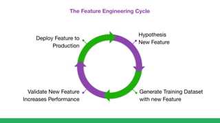 Deploy Feature to
Production
Validate New Feature
Increases Performance
Generate Training Dataset
with new Feature
Hypothesis
New Feature
The Feature Engineering Cycle
 