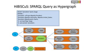 HiBISCuS: SPARQL Query as Hypergraph
SELECT ?president ?party ?page
WHERE {
?president rdf:type dbpedia:President .
?president dbpedia:nationality dbpedia:United_States .
?president dbpedia:party ?party .
?x nyt:topicPage ?page .
?x owl:sameAs ?president .
}
?president
rdf:type
dbpedia:
President
dbpedia:
United_S
tates
dbpedia:
nationality
?x
owl:
SameAs
dbpedia:
party
?party
nyt:topi
cPage
?page
Star simple hybrid Tail of hyperedge
 