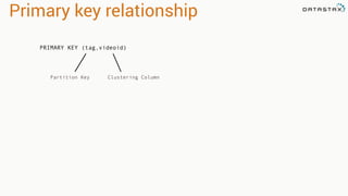 Primary key relationship
Partition Key Clustering Column
PRIMARY KEY (tag,videoid)
 