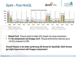 November 27, 2019
Spark - Pure HiveQL
• Default Conf.: Parquet performs better (8%) despite not using compression.
• For No compression and Snappy Conf.: Parquet performance improves (up to
~24.5%) compared to ORC.
Overall Parquet is the better performing file format for SparkSQL! Both formats
get slight improvement with Snappy compression!
894
114
202
126
331
278
148
141
451
254
270
135
155
164
894
130
199
134
331
274
138
133
677
245
244
680
167
166
884
116
201
117
314
271
143
139
665
246
233
687
170
164
467
118
136
121
105
155
138
118
613
163
262
654
145
174
480
123
140
116
118
176
140
132
630
168
232
688
160
160
475
117
135
110
122
150
126
125
636
155
210
635
132
154
0
200
400
600
800
1000
Q06 Q07 Q09 Q11 Q12 Q13 Q14 Q15 Q16 Q17 Q21 Q22 Q23 Q24
Execution Times (seconds)
ORC - Default Config. ORC - No Compression Config. ORC - Snappy Config.
Parquet - Default Config. Parquet - No Compression Config. Parquet - Snappy Config.
30
 