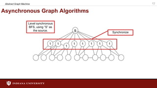 Asynchronous Graph Algorithms
Level synchronous
BFS, using “S” as
the source.
12Abstract Graph Machine
Synchronize
 
