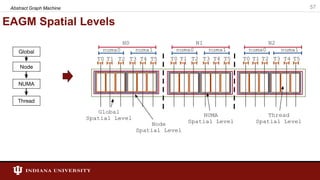 EAGM Spatial Levels
Abstract Graph Machine 57
T0 T1 T2 T3 T4 T5
N0
Global
Spatial Level
Node
Spatial Level
NUMA
Spatial Level
Thread
Spatial Level
numa0 numa1
T0 T1 T2 T3 T4 T5
N1
numa0 numa1
T0 T1 T2 T3 T4 T5
N2
numa0 numa1
 