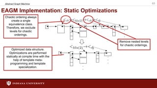 EAGM Implementation: Static Optimizations
Abstract Graph Machine 65
Chaotic ordering always
create a single
equivalence class.
Therefore, we exclude
levels for chaotic
orderings.
Optimized data structure.
Optimizations are performed
statically at compile time with the
help of template meta-
programming and template
specialization.
Remove nested levels
for chaotic orderings.
 