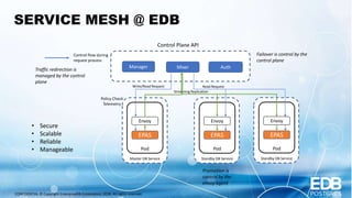 CONFIDENTIAL © Copyright EnterpriseDB Corporation, 2018. All rights reserved.
SERVICE MESH @ EDB
EPAS
Envoy
Master DB Service
Pod
Manager Mixer Auth
Control Plane API
Streaming Replication
Control flow during
request process
Write/Read Request
EPAS
Envoy
Standby DB Service
Pod
Read Request
Policy Check
Telemetry
EPAS
Envoy
Standby DB Service
Pod
Failover is control by the
control plane
Promotion is
control by the
envoy agent
Traffic redirection is
managed by the control
plane
• Secure
• Scalable
• Reliable
• Manageable
 