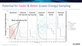 16Copyright © D-Wave Systems Inc.
Potential for Faster & Better (Lower Energy) SamplingEnergiesofSamplesReturned
Quantum Classical
Fat Tree #1
Classical
Fat Tree #2
Classical
Selby
Classical
SA #1
Classical
SA #2
Best sample so far
 