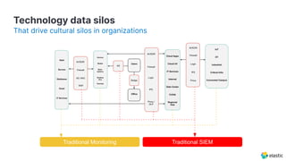 Technology data silos
That drive cultural silos in organizations
Traditional SIEMTraditional Monitoring
 