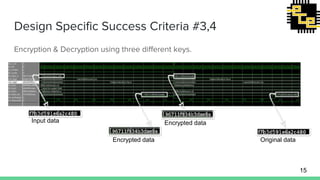 Design Specific Success Criteria #3,4
Encryption & Decryption using three different keys.
Input data
Encrypted data
Encrypted data
Original data
15
 
