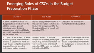 Emerging Roles of CSOs in the Budget
Preparation Phase
ACTIVITY LGU ROLES CSO ROLES
1. ISSUE THE BUDGET CALL The
Budget Call is a directive from the
LCE that contains general
objectives, policy decisions,
strategies, and prioritized PPAs by
sector/office as reflected in the AIP
for the budget year
Provide a copy of the Budget Call to
the accredited CSOs. Include in the
Budget Call a requirement for the
Department Heads to consult with
accredited CSOs.
Check that AIP priorities are
highlighted in the Budget Call.
2. CONDUCT THE BUDGET FORUM
A one-day forum wherein the LBO
explains to Department Heads the
major thrusts and policy directions,
sources of income, spending
ceilings and budget strategies.
Invite accredited CSOs to the
Budget Forum. Ideally, the Budget
Forum may provide information on
why recommended priorities of
accredited CSOs were not included
in the identified PPAs.
Participate in the Budget Forum to
gain an overall appreciation of the
thrusts and priorities of the LGU for
the budget year as contained in the
Budget Call.
 
