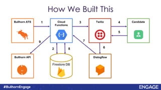 How We Built This
Bullhorn ATS
Bullhorn API
{.
..
}
Cloud
Functions
Firestore DB
Twilio
Dialogflow
Candidate1 3 4
5
6
7
2 8
9
 