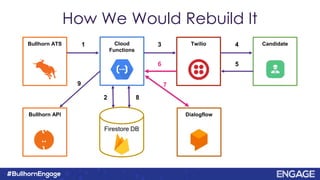How We Would Rebuild It
Bullhorn ATS
Bullhorn API
{.
..
}
Cloud
Functions
Firestore DB
Twilio
Dialogflow
Candidate1 3 4
5
7
2 8
9
6
 