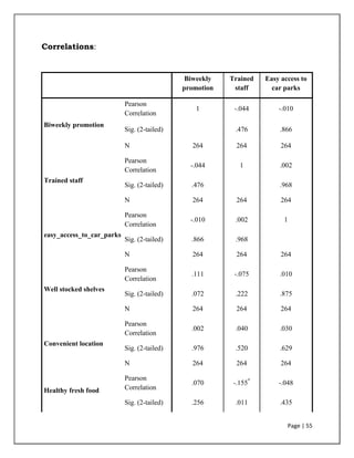 Page | 55
Correlations:
Biweekly
promotion
Trained
staff
Easy access to
car parks
Biweekly promotion
Pearson
Correlation
1 -.044 -.010
Sig. (2-tailed) .476 .866
N 264 264 264
Trained staff
Pearson
Correlation
-.044 1 .002
Sig. (2-tailed) .476 .968
N 264 264 264
easy_access_to_car_parks
Pearson
Correlation
-.010 .002 1
Sig. (2-tailed) .866 .968
N 264 264 264
Well stocked shelves
Pearson
Correlation
.111 -.075 .010
Sig. (2-tailed) .072 .222 .875
N 264 264 264
Convenient location
Pearson
Correlation
.002 .040 .030
Sig. (2-tailed) .976 .520 .629
N 264 264 264
Healthy fresh food
Pearson
Correlation
.070 -.155*
-.048
Sig. (2-tailed) .256 .011 .435
 