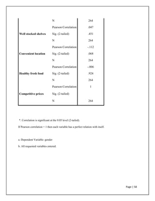 Page | 58
N 264
Well stocked shelves
Pearson Correlation .047
Sig. (2-tailed) .451
N 264
Convenient location
Pearson Correlation -.112
Sig. (2-tailed) .068
N 264
Healthy fresh food
Pearson Correlation -.006
Sig. (2-tailed) .924
N 264
Competitive prices
Pearson Correlation 1
Sig. (2-tailed)
N 264
*. Correlation is significant at the 0.05 level (2-tailed).
If Pearson correlation = 1 then each variable has a perfect relation with itself.
a. Dependent Variable: gender
b. All requested variables entered.
 