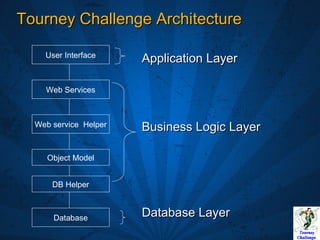 Tourney Challenge Architecture Application Layer Business Logic Layer Database Layer User Interface Web Services Object Model Database DB Helper Web service  Helper 
