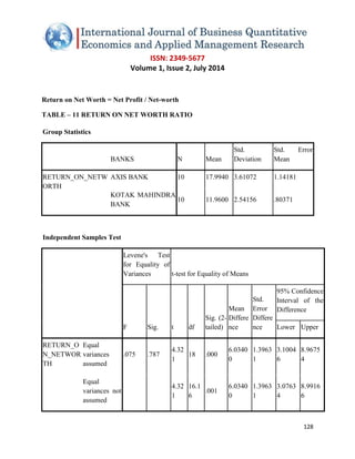 ISSN: 2349-5677 
Volume 1, Issue 2, July 2014 
128 
Return on Net Worth = Net Profit / Net-worth TABLE – 11 RETURN ON NET WORTH RATIO Group Statistics BANKS N Mean Std. Deviation Std. Error Mean RETURN_ON_NETWORTH AXIS BANK 10 17.9940 3.61072 1.14181 KOTAK MAHINDRA BANK 10 11.9600 2.54156 .80371 
Independent Samples Test Levene's Test for Equality of Variances t-test for Equality of Means F Sig. t df Sig. (2- tailed) Mean Difference Std. Error Difference 95% Confidence Interval of the Difference Lower Upper RETURN_ON_NETWORTH Equal variances assumed .075 .787 4.321 18 .000 6.03400 1.39631 3.10046 8.96754 Equal variances not assumed 4.321 16.16 .001 6.03400 1.39631 3.07634 8.99166  