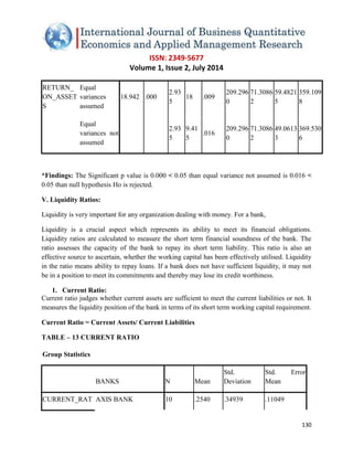 ISSN: 2349-5677 
Volume 1, Issue 2, July 2014 
130 
RETURN_ ON_ASSETS Equal variances assumed 18.942 .000 2.935 18 .009 209.2960 71.30862 59.48215 359.1098 Equal variances not assumed 2.935 9.415 .016 209.2960 71.30862 49.06133 369.5306 
*Findings: The Significant p value is 0.000 < 0.05 than equal variance not assumed is 0.016 < 0.05 than null hypothesis Ho is rejected. V. Liquidity Ratios: Liquidity is very important for any organization dealing with money. For a bank, Liquidity is a crucial aspect which represents its ability to meet its financial obligations. Liquidity ratios are calculated to measure the short term financial soundness of the bank. The ratio assesses the capacity of the bank to repay its short term liability. This ratio is also an effective source to ascertain, whether the working capital has been effectively utilised. Liquidity in the ratio means ability to repay loans. If a bank does not have sufficient liquidity, it may not be in a position to meet its commitments and thereby may lose its credit worthiness. 
1. Current Ratio: 
Current ratio judges whether current assets are sufficient to meet the current liabilities or not. It measures the liquidity position of the bank in terms of its short term working capital requirement. Current Ratio = Current Assets/ Current Liabilities TABLE – 13 CURRENT RATIO Group Statistics BANKS N Mean Std. Deviation Std. Error Mean CURRENT_RATAXIS BANK 10 .2540 .34939 .11049  