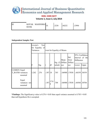 ISSN: 2349-5677 
Volume 1, Issue 2, July 2014 
131 
IO KOTAK MAHINDRA BANK 10 .3230 .44252 .13994 
Independent Samples Test Levene's Test for Equality of Variances t-test for Equality of Means F Sig. t df Sig. (2- tailed) Mean Difference Std. Error Difference 95% Confidence Interval of the Difference Lower Upper CURRENT_RATIO Equal variances assumed 1.262 .276 -.387 18 .703 -.06900 .17830 -.44359 .30559 Equal variances not assumed -.387 17.08 .704 -.06900 .17830 -.44504 .30704 
*Findings: The Significant p value is 0.276 > 0.05 than equal variance assumed is 0.703 > 0.05 than null hypothesis Ho is accepted. 
 