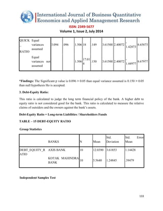 ISSN: 2349-5677 
Volume 1, Issue 2, July 2014 
133 
QUICK_ RATIO Equal variances assumed 3.094 .096 1.506 18 .149 3.61500 2.40072 - 1.42873 8.65873 Equal variances not assumed 1.506 17.014 .150 3.61500 2.40072 - 1.44977 8.67977 
*Findings: The Significant p value is 0.096 > 0.05 than equal variance assumed is 0.150 > 0.05 than null hypothesis Ho is accepted. 3. Debt-Equity Ratio: This ratio is calculated to judge the long term financial policy of the bank. A higher debt to equity ratio is not considered good for the bank. This ratio is calculated to measure the relative claims of outsiders and the owners against the bank’s assets. Debt-Equity Ratio = Long-term Liabilities / Shareholders Funds TABLE – 15 DEBT-EQUITY RATIO Group Statistics BANKS N Mean Std. Deviation Std. Error Mean DEBT_EQUITY_RATIO AXIS BANK 10 12.0390 3.61853 1.14428 KOTAK MAHINDRA BANK 10 5.5640 1.24845 .39479 
Independent Samples Test  