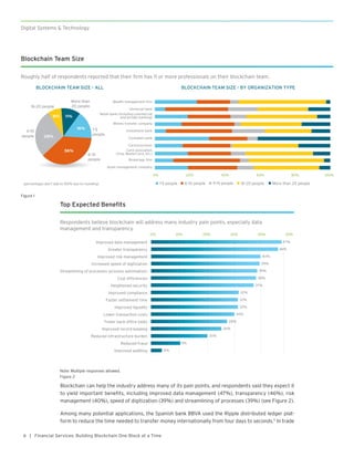 Digital Systems & Technology
| Financial Services: Building Blockchain One Block at a Time8
Blockchain can help the industry address many of its pain points, and respondents said they expect it
to yield important benefits, including improved data management (47%), transparency (46%), risk
management (40%), speed of digitization (39%) and streamlining of processes (39%) (see Figure 2).
Among many potential applications, the Spanish bank BBVA used the Ripple distributed ledger plat-
form to reduce the time needed to transfer money internationally from four days to seconds.5
In trade
Top Expected Benefits
Respondents believe blockchain will address many industry pain points, especially data
management and transparency.
47%
46%
40%
39%
39%
38%
37%
32%
32%
32%
30%
28%
26%
20%
11%
4%
0% 10% 20% 30% 40% 50%
Improved data management
Greater transparency
Improved risk management
Increased speed of digitization
Streamlining of processes (process automation)
Cost efficiencies
Heightened security
Improved compliance
Faster settlement time
Improved liquidity
Lower transaction costs
Fewer back-office tasks
Improved record keeping
Reduced infrastructure burden
Reduced fraud
Improved auditing
Note: Multiple responses allowed.
Figure 2
Blockchain Team Size
Roughly half of respondents reported that their firm has 11 or more professionals on their blockchain team.
Wealth management firm
Universal bank
Money transfer company
Investment bank
Custodian bank
Card processor
Brokerage firm
Asset management company
Card association
(Visa, MasterCard, etc.)
Retail bank (including commercial
and private banking)
0% 20% 40% 60% 80%
11-15 people1-5 people 16-20 people More than 20 people
100%
11%
16%
36%
8%
28%
BLOCKCHAIN TEAM SIZE - ALL BLOCKCHAIN TEAM SIZE - BY ORGANIZATION TYPE
More than
20 people
11-15
people
1-5
people
6-10
people
16-20 people
6-10 people(percentages don’t add to 100% due to rounding)
Figure 1
 