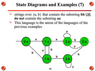 


 



19
State Diagrams and Examples (7)
State Diagrams and Examples (7)
 strings over {a, b} that contain the substring
strings over {a, b} that contain the substring bb
bb OR
OR
do not
do not contain the substring
contain the substring aa
aa
 This language is the union of the languages of the
This language is the union of the languages of the
previous examples
previous examples
1 a 2 a
0 a
a a
b
a
1 b 2 b
b
b
a

2 a
b
a
b
 