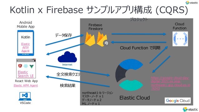 Kotlin x Firebase サンプルアプリ構成 (CQRS)
Cloud
Function
Firebase
Firestore
Elastic Cloud
プロジェクト
northeast1-b リージョン
マスターノード x 1
データノード x 2
ML ノード x 1
https://google-cloud-day-
digital-2021.es.asia-
northeast1.gcp.cloud.es.io
:9243
検索結果
全⽂検索クエリ
データ保存
Cloud Function で同期
VSCode
Android
Mobile App
Kotlin
Elastic
APM
Agent
Elastic
Search UI
React Web App
Elastic APM Agent
 