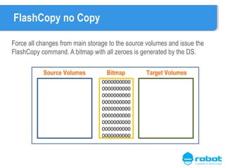FlashCopy no Copy
Force all changes from main storage to the source volumes and issue the
FlashCopy command. A bitmap with all zeroes is generated by the DS.
Source Volumes

Bitmap
0000000000
0000000000
0000000000
0000000000
0000000000
0000000000
0000000000
0000000000
0000000000

Target Volumes

 