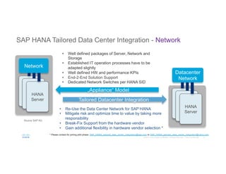 21© 2015 Cisco and/or its affiliates. All rights reserved. Cisco Confidential
SAP HANA Tailored Data Center Integration - Network
•  Well defined packages of Server, Network and
Storage
•  Established IT operation processes have to be
adapted slightly
•  Well defined HW and performance KPIs
•  End-2-End Solution Support
•  Dedicated Network Switches per HANA SID
•  Re-Use the Data Center Network for SAP HANA
•  Mitigate risk and optimize time to value by taking more
responsibility
•  Break-Fix Support from the hardware vendor
•  Gain additional flexibility in hardware vendor selection *
Network
HANA
Server
HANA
Server
Datacenter
Network
HANA
Server
HANA
Server
Tailored Datacenter Integration
„Appliance“ Model
* Please contact for joining pilot phase: SAP_HANA_tailored_data_center_integration@sap.com or SAP_HANA_tailored_data_center_integration@cisco.com
Source SAP AG
 