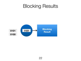 Map
Blocking
Result11010101
0100
Blocking Results
22
 