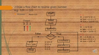 2.Draw a flow chart to reverse given number.
e.g. 123 --- 321
 Answer :
Sum=0
start
Read
num
stop
r=num%10
Num>0
Num=num/10
sum=sum + r
print
“rvr=“,sum
TrueFalse
Num=123  1.
 r=123 % 10 =3
 Sum = 0 +3 = 3
 num = 123/10 =12
 2.
 r =12 % 10
=2 Sum = 0 +2 = 2
 num = 12/10 =1
 3.
 r =1 % 10 = 1
 Sum = 0 +1 = 1
 num = 1/10 =0
Output :
3 2 1
1) 123>0
2) 12>0
3) 1>0
4) 0>0
 
