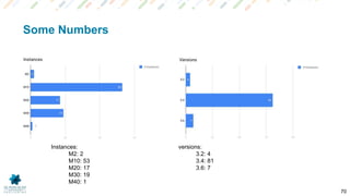 70
Some Numbers
Instances:
M2: 2
M10: 53
M20: 17
M30: 19
M40: 1
versions:
3.2: 4
3.4: 81
3.6: 7
 