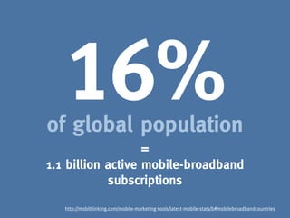 16%
of global population
                   =
1.1 billion active mobile-broadband
            subscriptions
   http://mobithinking.com/mobile-marketing-tools/latest-mobile-stats/b#mobilebroadbandcountries
 