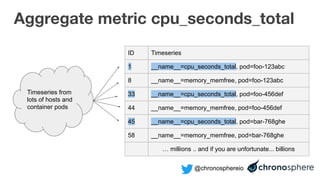 @chronosphereio
Aggregate metric cpu_seconds_total
Timeseries from
lots of hosts and
container pods
ID Timeseries
1 __name__=cpu_seconds_total, pod=foo-123abc
8 __name__=memory_memfree, pod=foo-123abc
33 __name__=cpu_seconds_total, pod=foo-456def
44 __name__=memory_memfree, pod=foo-456def
45 __name__=cpu_seconds_total, pod=bar-768ghe
58 __name__=memory_memfree, pod=bar-768ghe
… millions .. and if you are unfortunate... billions
 