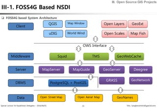 Special Lecture for Kazakhstan Delegates – 2016/06/01 Shin, Sanghee(shshin@gaia3d.com)23
q FOSS4G based System Architecture
Data
DBMS
Server
Middleware
Client
Open Street Map Open Aerial Map GeoNames
PostgreSQL + PostGIS
MapServer MapGuide GeoServer Deegree
Squid TMS GeoWebCache
QGIS
uDIG
Open Layers GeoExtMap Window
OWS Interface
World Wind Map FishOpen Scales
GRASS GeoNetwork
III-1. FOSS4G Based NSDI
III. Open Source GIS Projects
 
