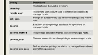 Setting Description
inventory
The location of the Ansible inventory.
remote_user
The remote user account used to establish connections to
managed hosts
ask_pass
Prompt for a password to use when connecting as the remote
user.
become
Enable or disable privilege escalation for operations on
managed hosts.
become_method The privilege escalation method to use on managed hosts.
become_user
The user account to escalate privileges to on managed hosts.
become_ask_pass
Defines whether privilege escalation on managed hosts should
prompt for a password.
 