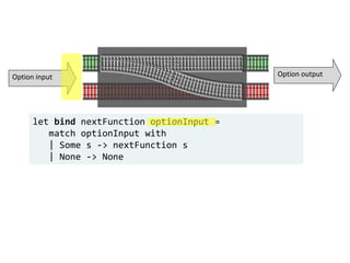 let bind nextFunction optionInput =
match optionInput with
| Some s -> nextFunction s
| None -> None
Option input Option output
 