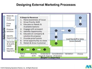 Designing External Marketing Processes
 