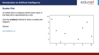Introduction to Artificial Intelligence
Scatter Plot
A scatter plot is a diagram where each value in
the data set is represented by a dot.
Use the scatter() method to draw a scatter plot
diagram:
Syntax:
plt.scatter(x, y)
 