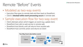 3
Two Way Event (aka before event)
Client
Remote
Web
SharePoint
Host
1 2
34
 