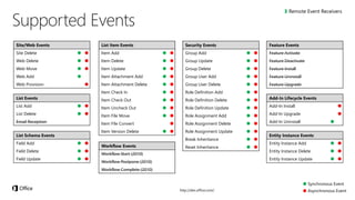 Site/Web Events
Site Delete  
Web Delete  
Web Move  
Web Add 
Web Provision 


Feature Events
Feature Activate
Feature Deactivate
Feature Install
Feature Uninstall
Feature Upgrade
Workflow Events
Workflow Start (2010)
Workflow Postpone (2010)
Workflow Complete (2010)
Entity Instance Events
Entity Instance Add  
Entity Instance Delete  
Entity Instance Update  
Add-In Lifecycle Events
Add-In Install 
Add-In Upgrade 
Add-In Uninstall 
List Events
List Add  
List Delete  
Email Reception
List Schema Events
Field Add  
Field Delete  
Field Update  
List Item Events
Item Add  
Item Delete  
Item Update  
Item Attachment Add  
Item Attachment Delete  
Item Check In  
Item Check Out  
Item Uncheck Out  
Item File Move  
Item File Convert 
Item Version Delete  
Security Events
Group Add  
Group Update  
Group Delete  
Group User Add  
Group User Delete  
Role Definition Add  
Role Definition Delete  
Role Definition Update  
Role Assignment Add  
Role Assignment Delete  
Role Assignment Update  
Break Inheritance  
Reset Inheritance  
3
 