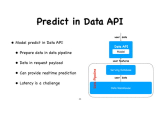 Predict in Data API
• Model predict in Data API

• Prepare data in data pipeline

• Data in request payload

• Can provide realtime prediction

• Latency is a challenge
Data API
Model
user data
Data Warehouse
user data
!26
Serving Database
user features
DataPipeline
 