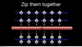 Zip them together
112334
1
2
zip
2
3
3
3
3
4
4
5 1
123345
1
Friday, 17 May 13
 