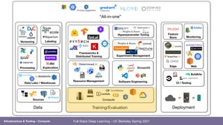 Full Stack Deep Learning - UC Berkeley Spring 2021
“All-in-one”
Training/Evaluation Deployment
or or
Data
Web
Versioning
Monitoring
CI / Testing
Exploration
Sources
Hyperparameter Tuning
Processing
Compute
Labeling
Software Engineering
Edge
Resource Management
Experiment Management
Data Lake / Warehouse
Feature
Store
Frameworks &
Distributed Training
Infrastructure & Tooling - Compute
 