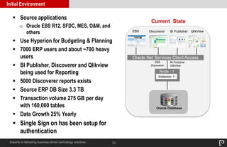  Use Hyperion for Budgeting & Planning 
 7000 ERP users and about ~700 heavy 
23 
Initial Environment 
 Source applications 
o Oracle EBS R12, SFDC, MES, O&M, and 
others 
users 
 BI Publisher, Discoverer and Qlikview 
being used for Reporting 
 5000 Discoverer reports exists 
 Source ERP DB Size 3.3 TB 
 Transaction volume 275 GB per day 
with 160,000 tables 
 Data Growth 25% Yearly 
 Single Sign on has been setup for 
authentication 
Experts in delivering business-driven technology solutions 
Current State 
EBS Discoverer BI Publisher QlikView 
Oracle Net Services Client Access 
BI Publisher 
QlikView 
EBS 
Discoverer 
Node - 1 
Instance- 1 
Oracle Database 
 