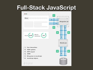 Full-Stack JavaScriptFull-Stack JavaScript
Angular.js
Node.js
Grunt
Mocha
Jasmine.js
 